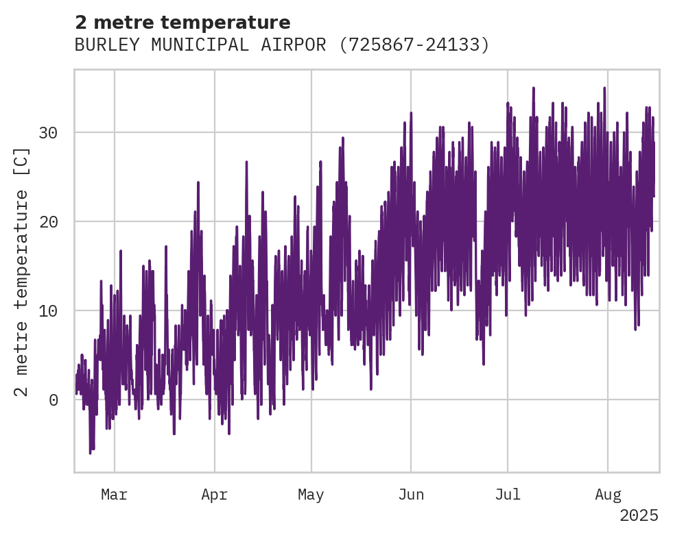 Temperature obs for BURLEY MUNICIPAL AIRPORT