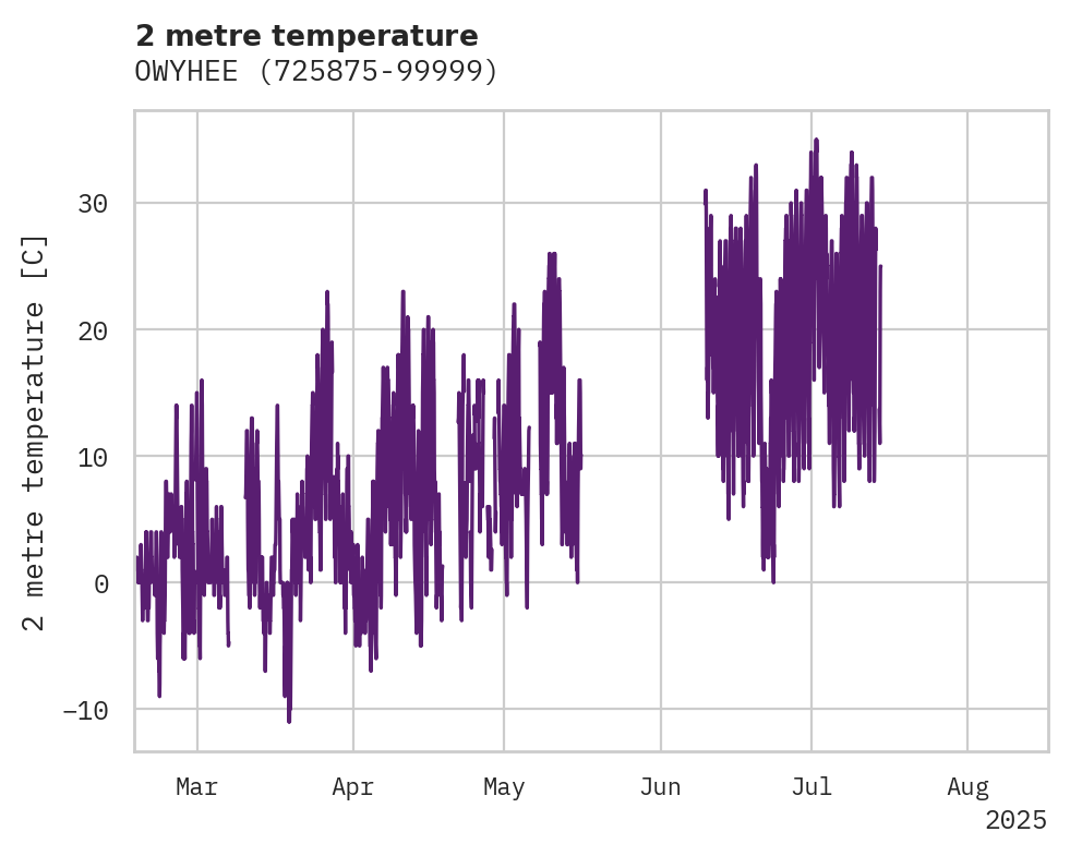 Temperature obs for OWYHEE