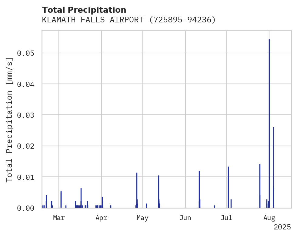 Precipitation obs for KLAMATH FALLS AIRPORT