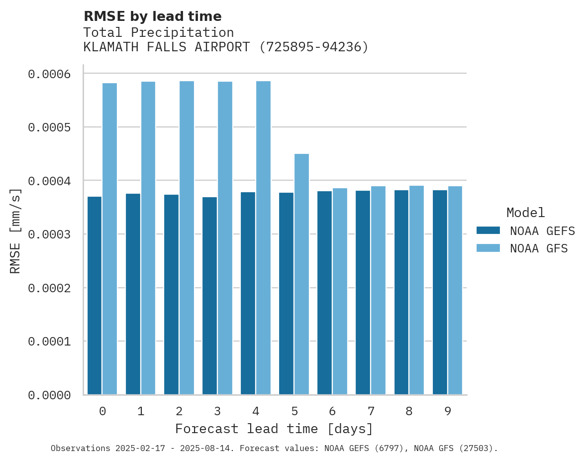 Precipitation RMSE by lead time for KLAMATH FALLS AIRPORT