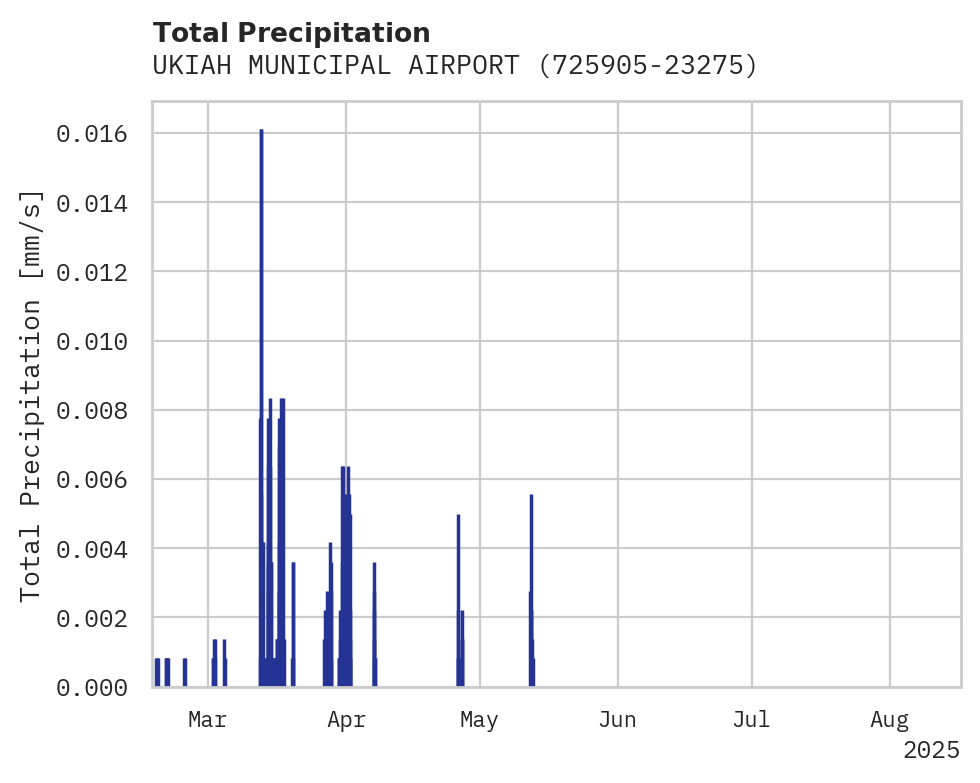 Precipitation obs for UKIAH MUNICIPAL AIRPORT