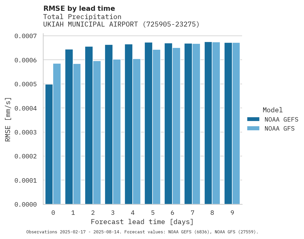 Precipitation RMSE by lead time for UKIAH MUNICIPAL AIRPORT