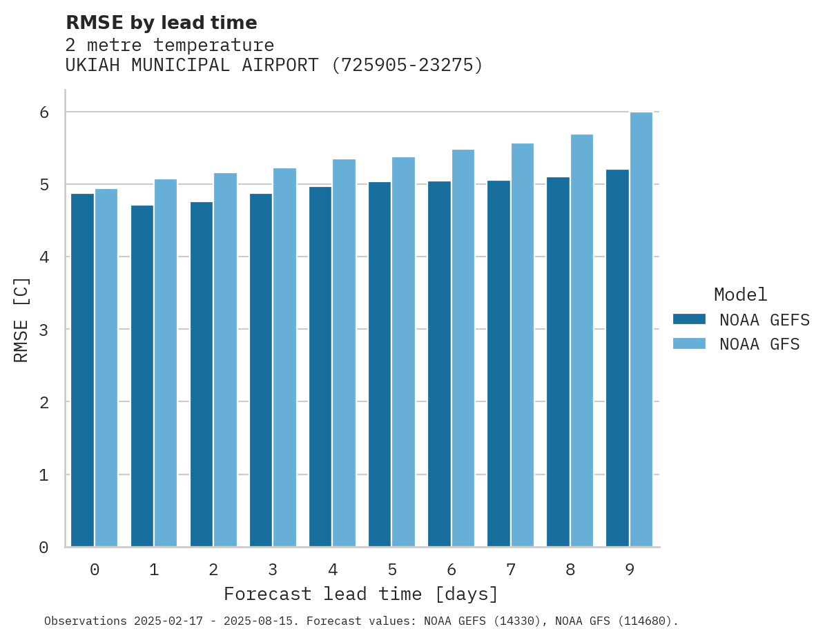 Temperature RMSE by lead time for UKIAH MUNICIPAL AIRPORT