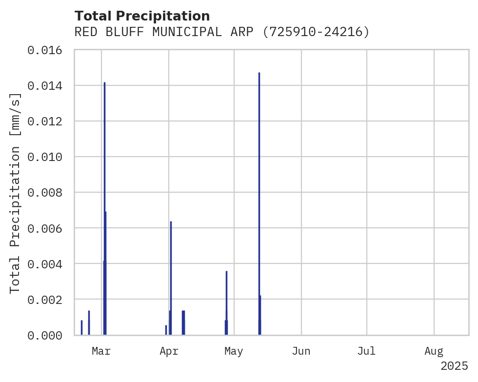 Precipitation obs for RED BLUFF MUNICIPAL ARPT