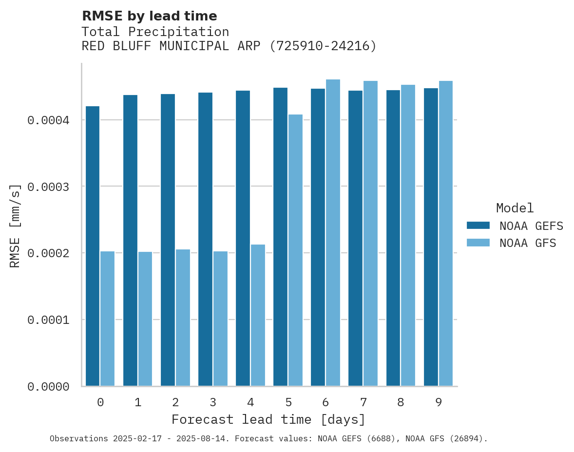 Precipitation RMSE by lead time for RED BLUFF MUNICIPAL ARPT