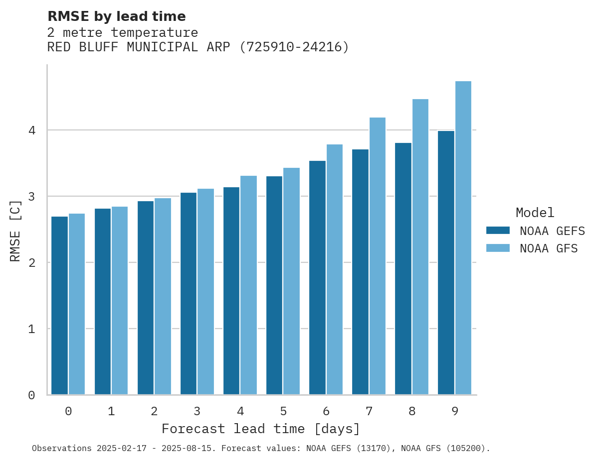 Temperature RMSE by lead time for RED BLUFF MUNICIPAL ARPT