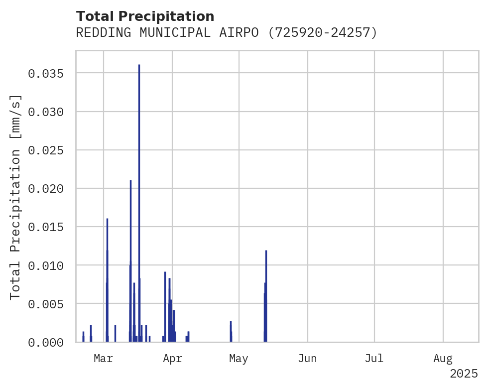 Precipitation obs for REDDING MUNICIPAL AIRPORT