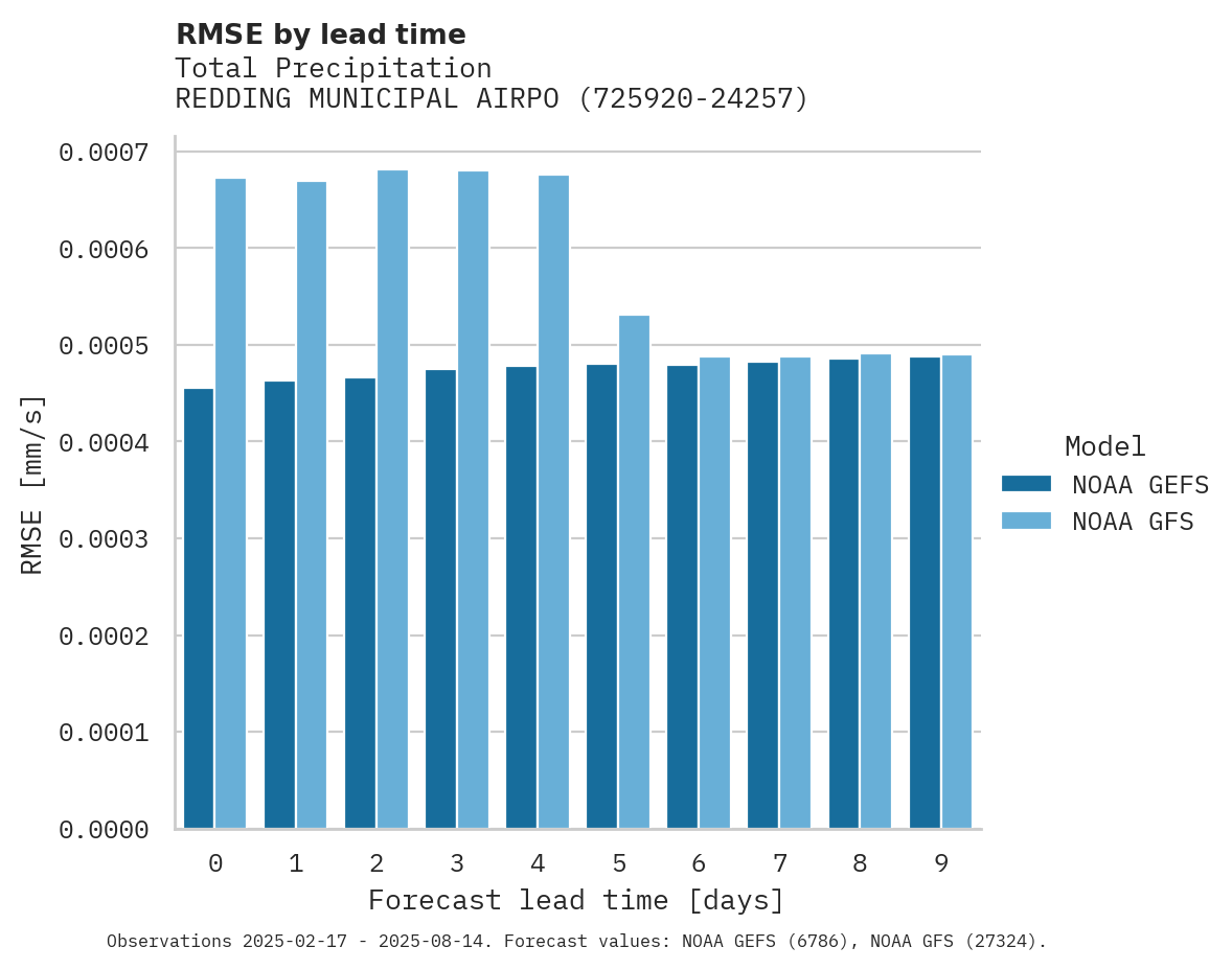 Precipitation RMSE by lead time for REDDING MUNICIPAL AIRPORT