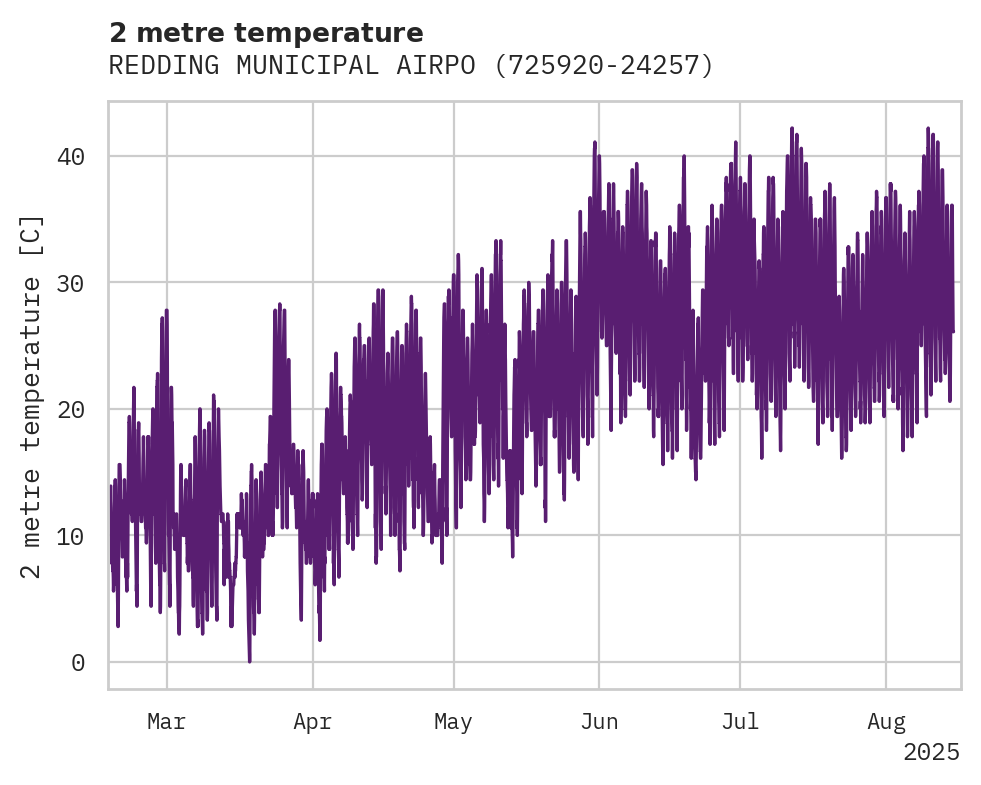 Temperature obs for REDDING MUNICIPAL AIRPORT