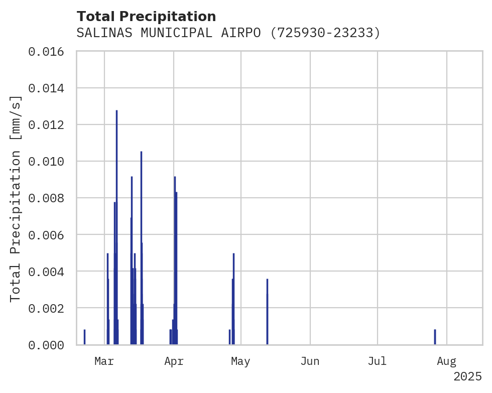 Precipitation obs for SALINAS MUNICIPAL AIRPORT