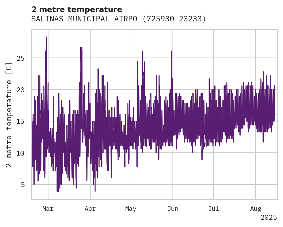 Temperature obs for SALINAS MUNICIPAL AIRPORT