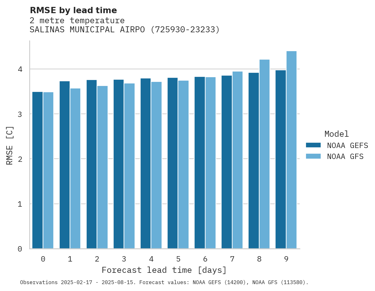 Temperature RMSE by lead time for SALINAS MUNICIPAL AIRPORT