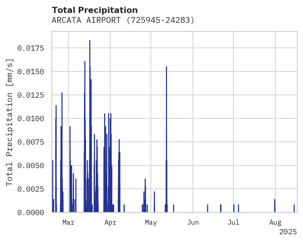 Precipitation obs for ARCATA AIRPORT