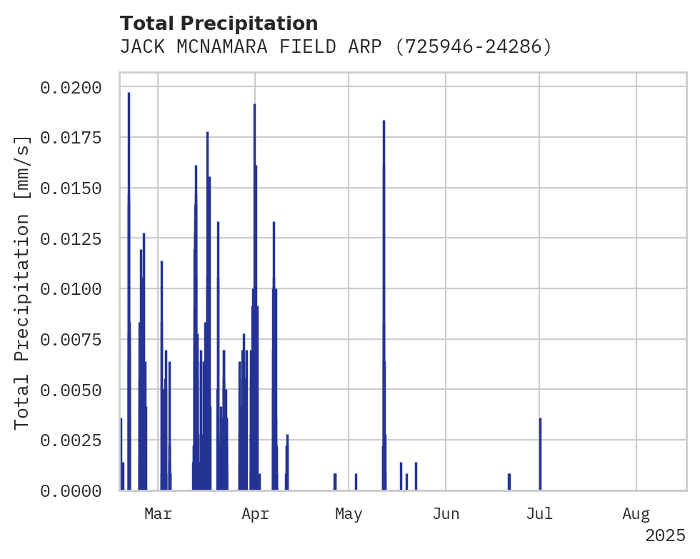 Precipitation obs for JACK MCNAMARA FIELD ARPT