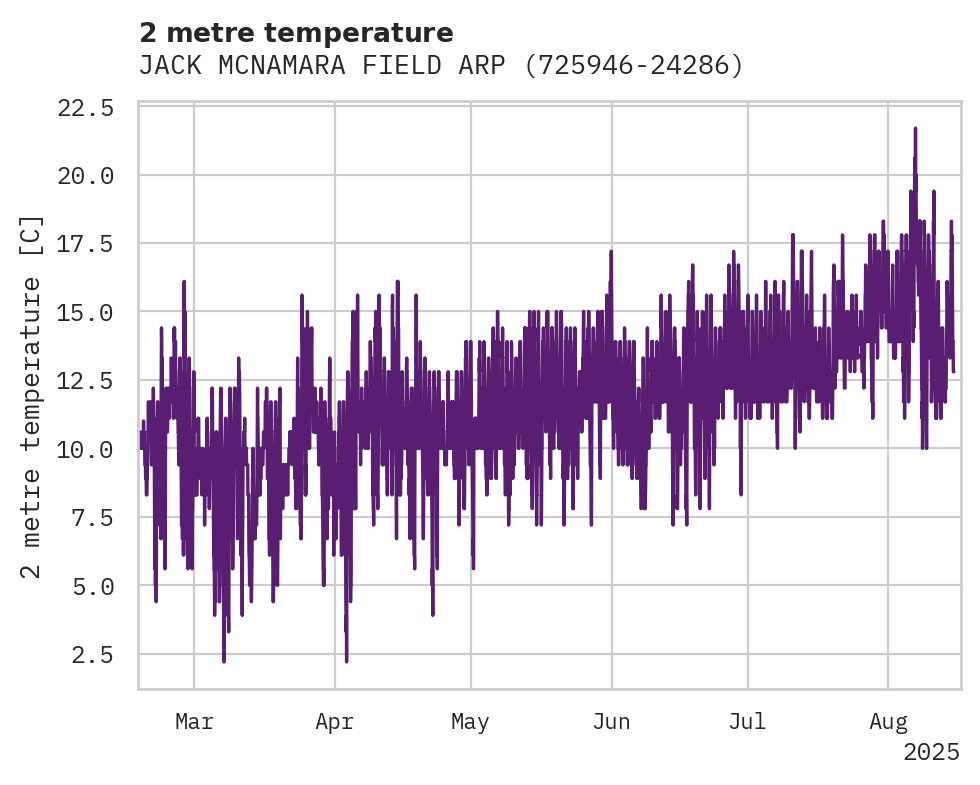 Temperature obs for JACK MCNAMARA FIELD ARPT