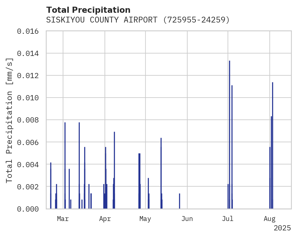 Precipitation obs for SISKIYOU COUNTY AIRPORT