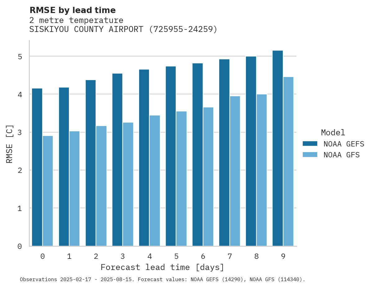 Temperature RMSE by lead time for SISKIYOU COUNTY AIRPORT