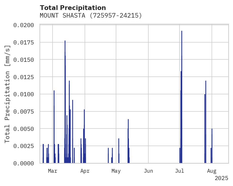 Precipitation obs for MOUNT SHASTA
