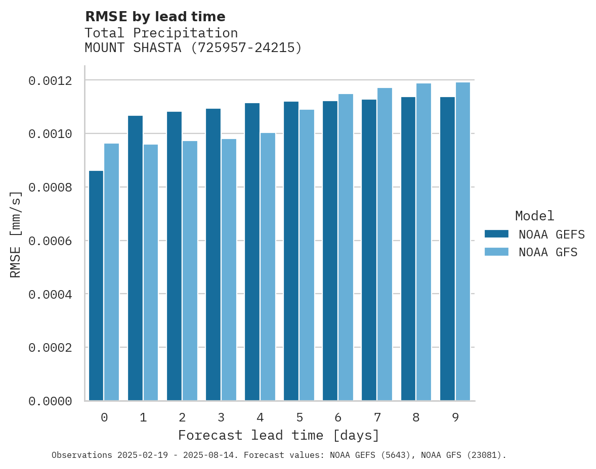 Precipitation RMSE by lead time for MOUNT SHASTA