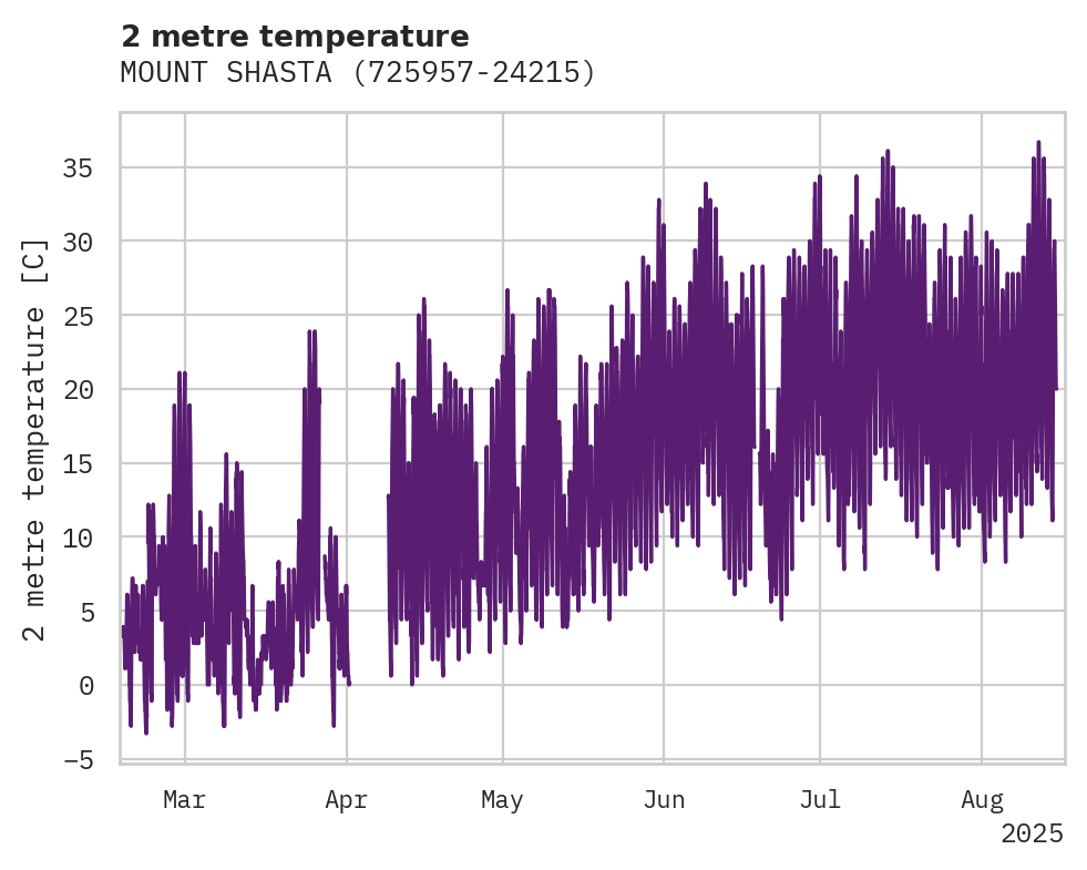 Temperature obs for MOUNT SHASTA