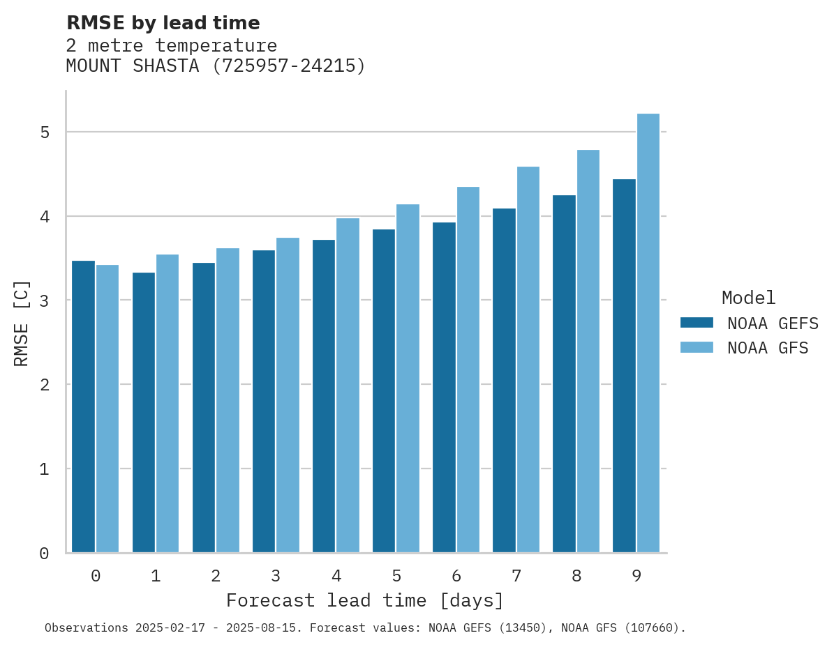 Temperature RMSE by lead time for MOUNT SHASTA