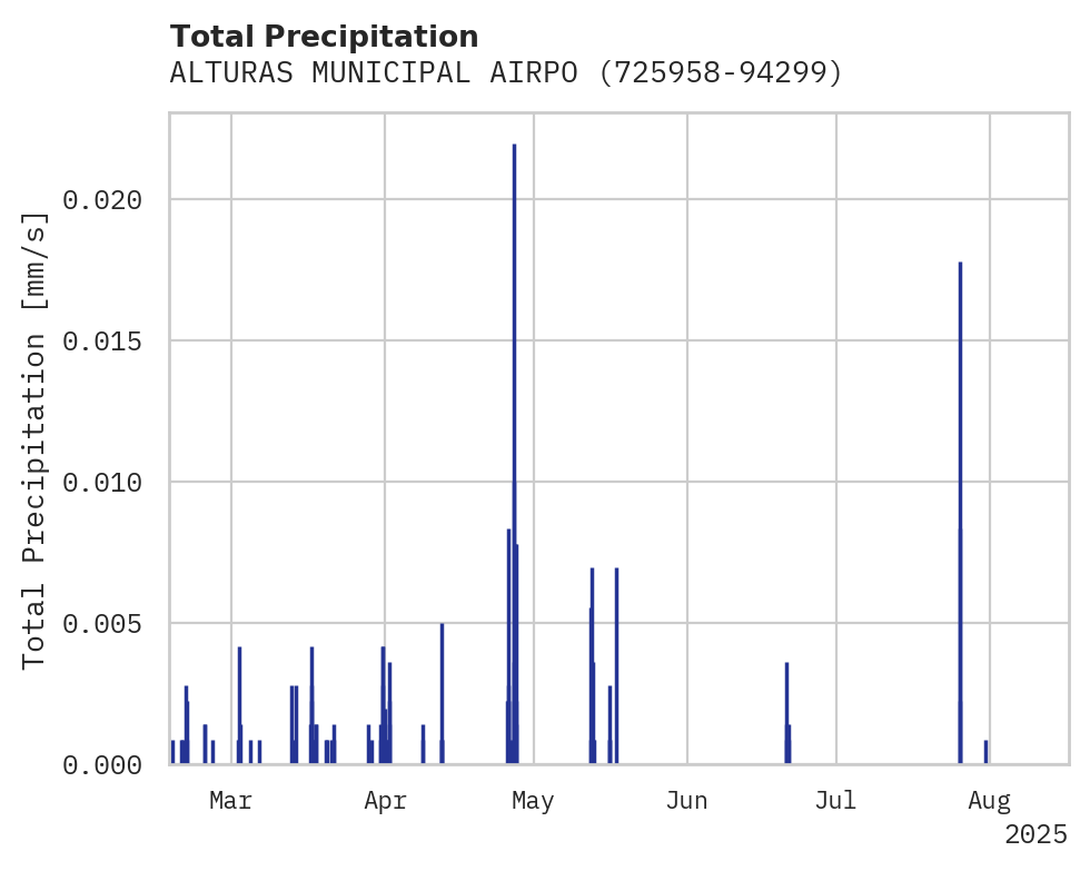 Precipitation obs for ALTURAS MUNICIPAL AIRPORT