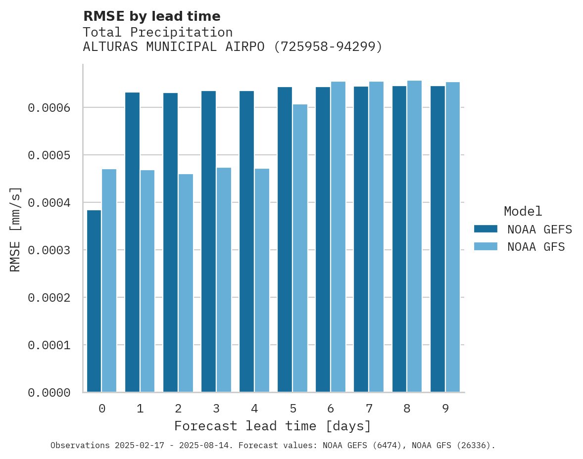 Precipitation RMSE by lead time for ALTURAS MUNICIPAL AIRPORT