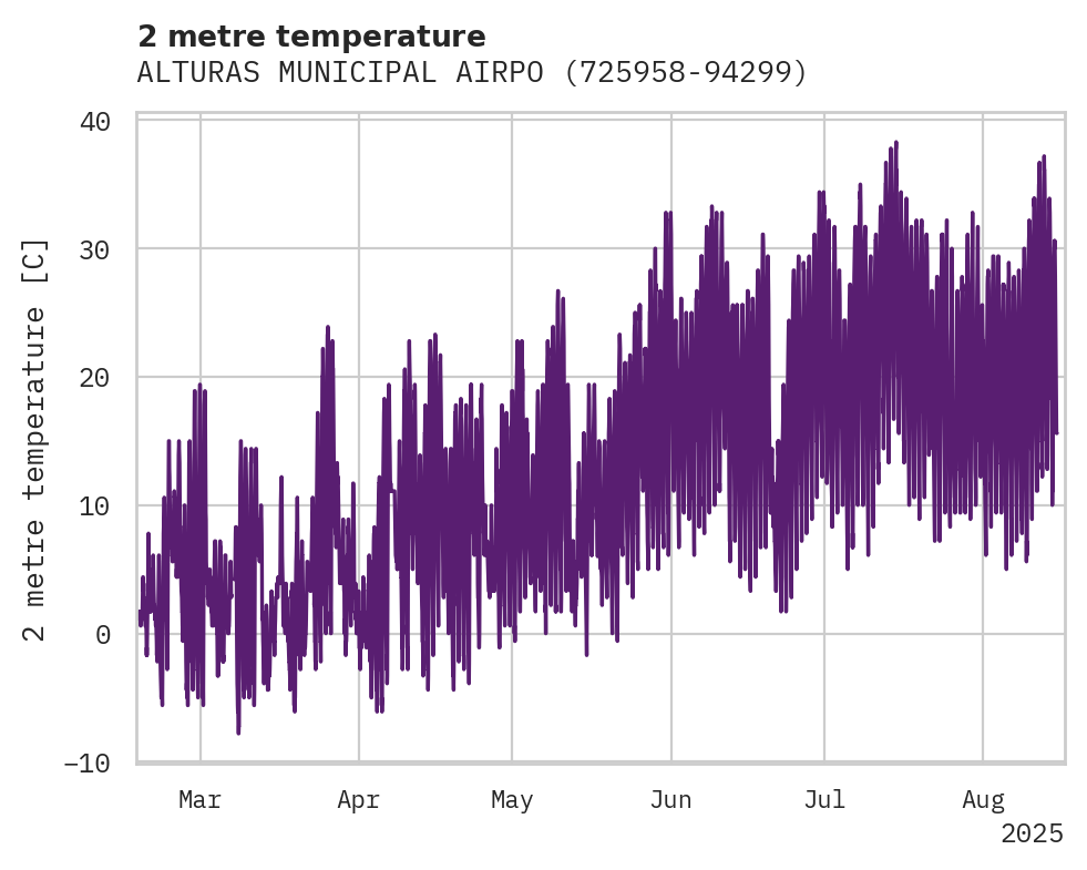 Temperature obs for ALTURAS MUNICIPAL AIRPORT