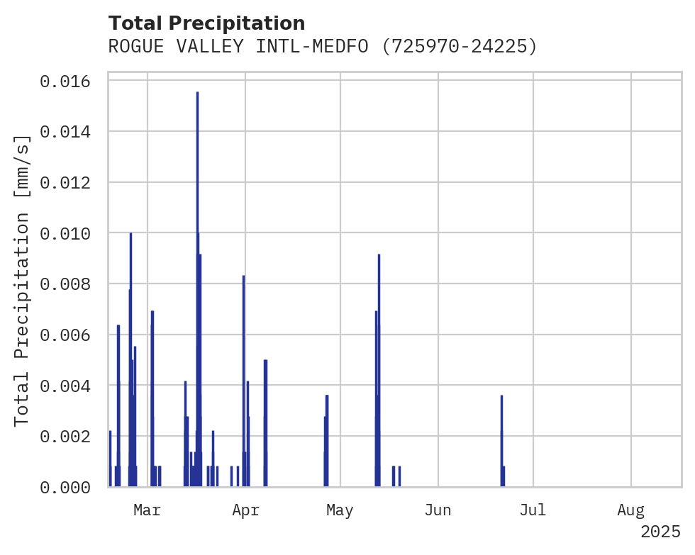 Precipitation obs for ROGUE VALLEY INTL-MEDFORD AIR