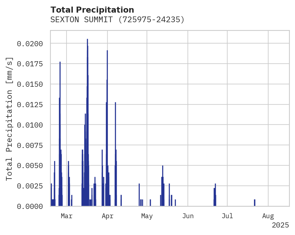 Precipitation obs for SEXTON SUMMIT