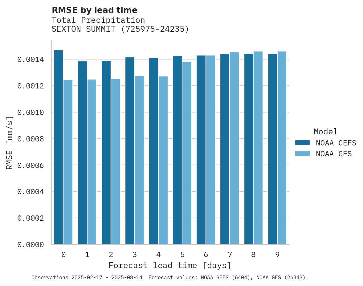 Precipitation RMSE by lead time for SEXTON SUMMIT