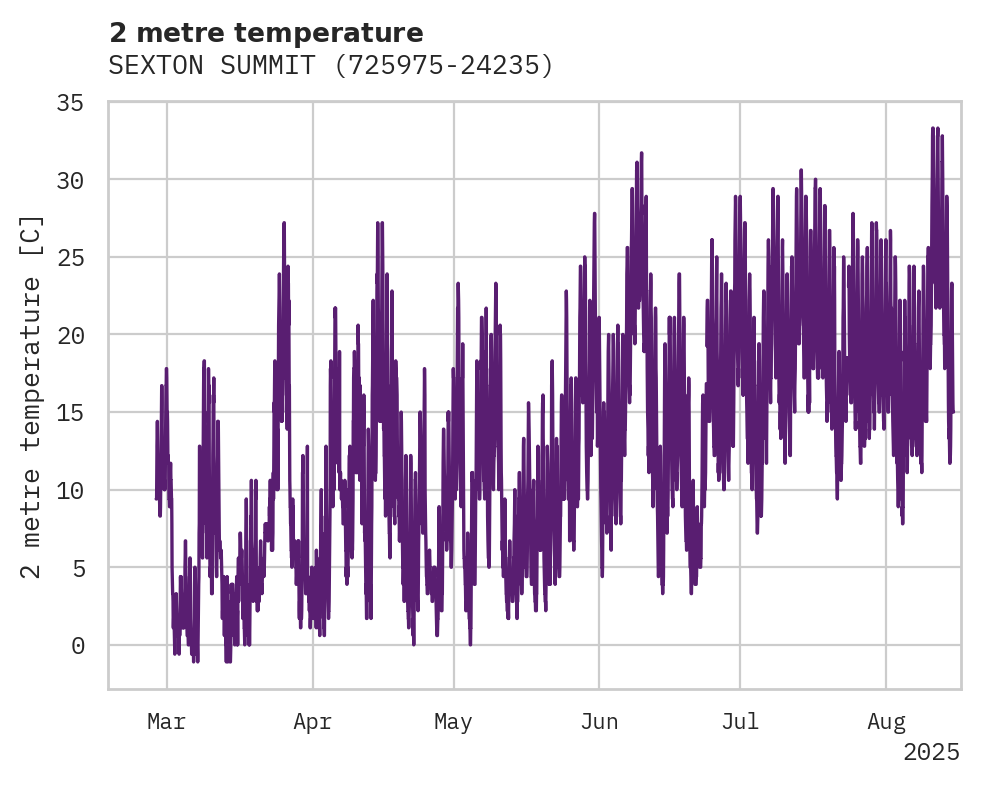 Temperature obs for SEXTON SUMMIT