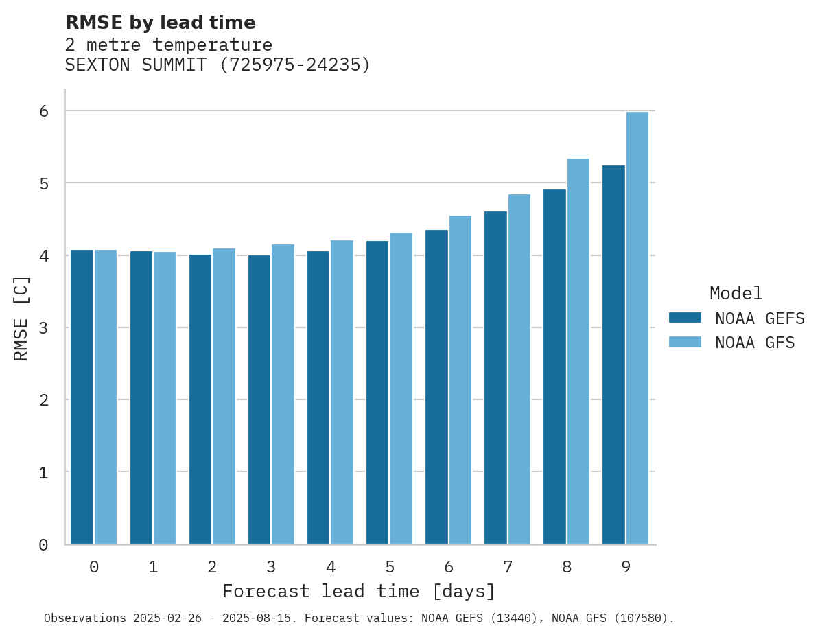 Temperature RMSE by lead time for SEXTON SUMMIT