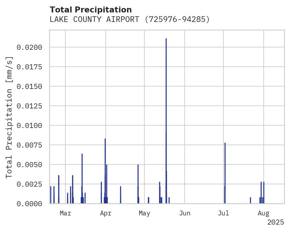 Precipitation obs for LAKE COUNTY AIRPORT