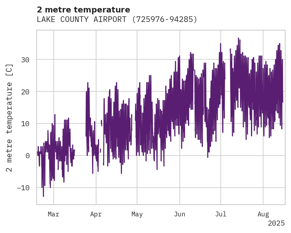 Temperature obs for LAKE COUNTY AIRPORT