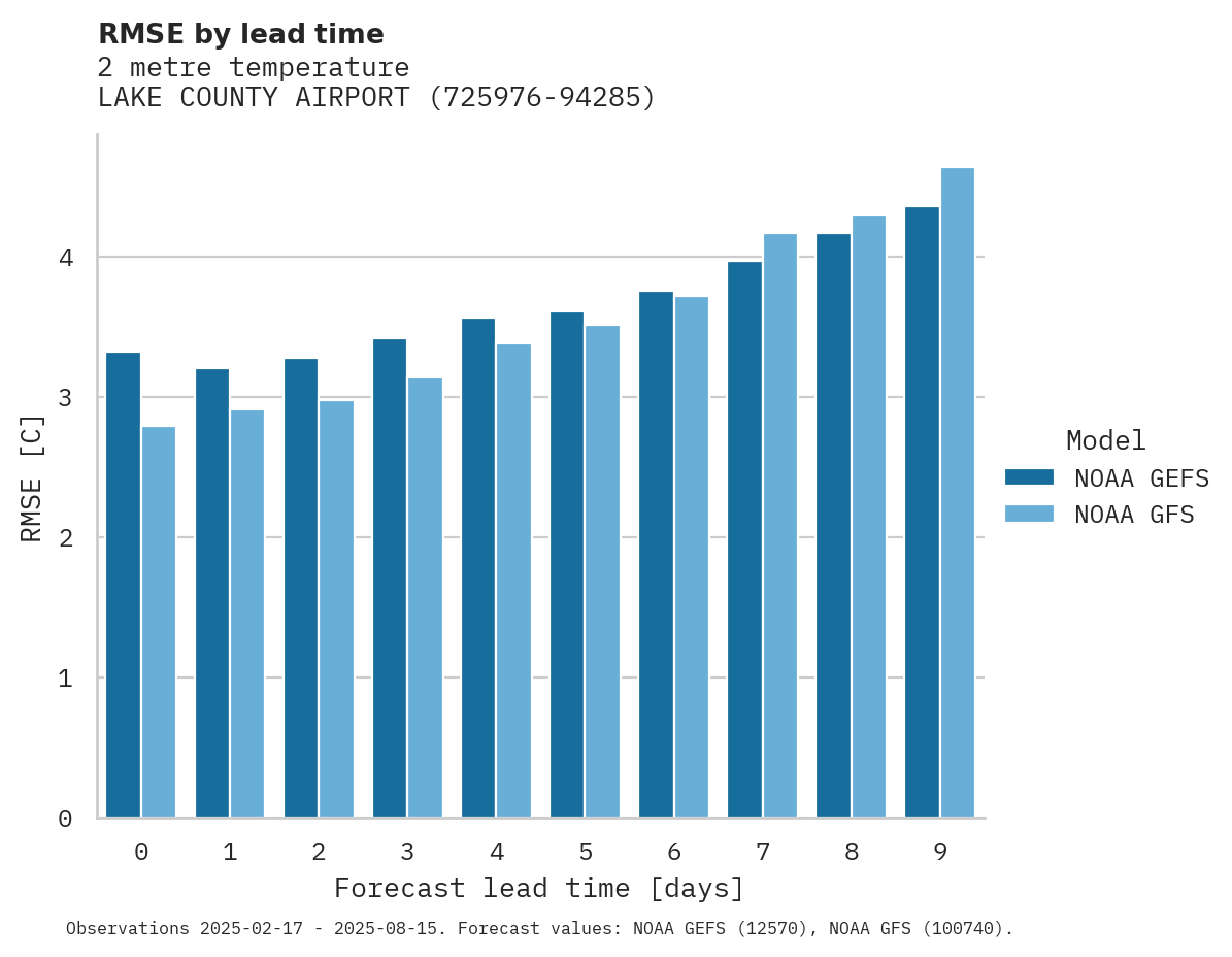 Temperature RMSE by lead time for LAKE COUNTY AIRPORT