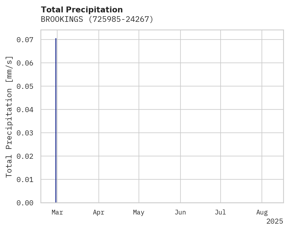 Precipitation obs for BROOKINGS