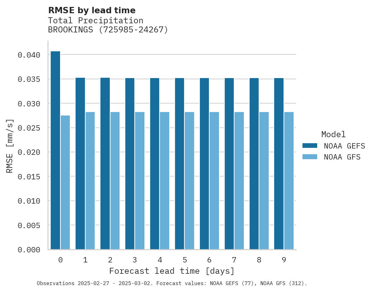 Precipitation RMSE by lead time for BROOKINGS
