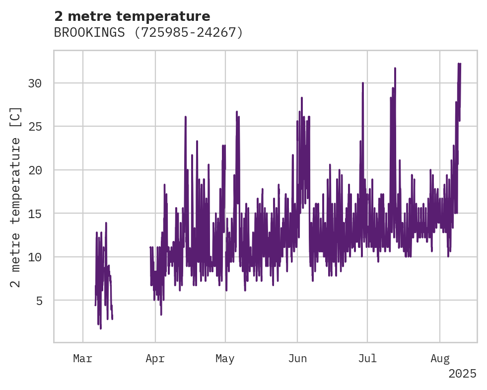 Temperature obs for BROOKINGS