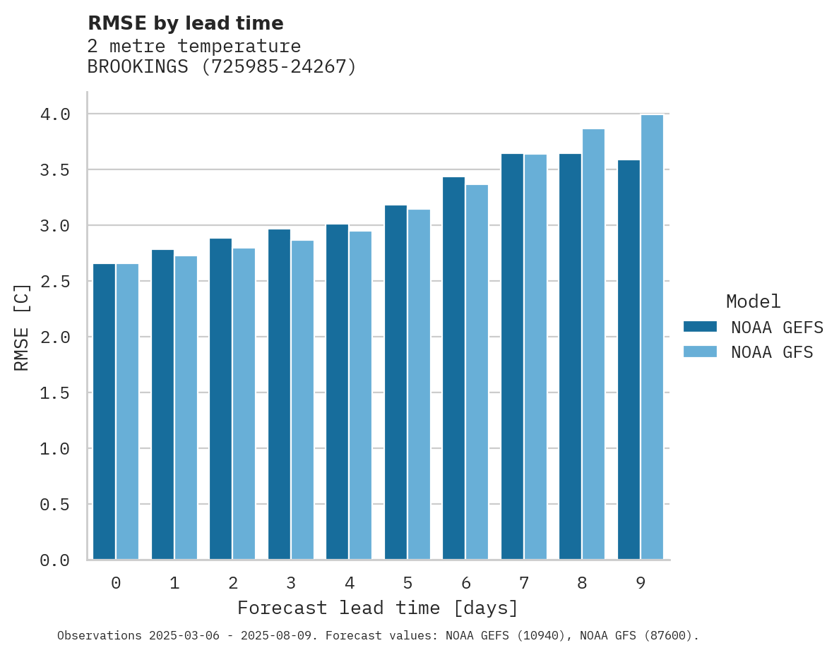 Temperature RMSE by lead time for BROOKINGS