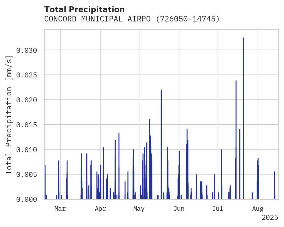 Precipitation obs for CONCORD MUNICIPAL AIRPORT