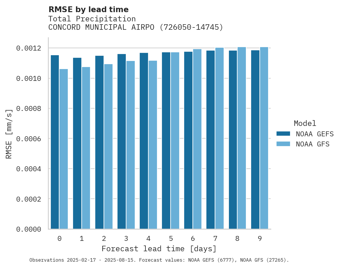 Precipitation RMSE by lead time for CONCORD MUNICIPAL AIRPORT