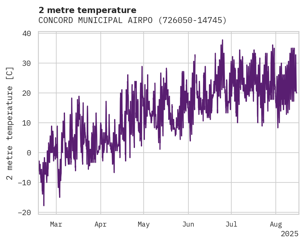 Temperature obs for CONCORD MUNICIPAL AIRPORT