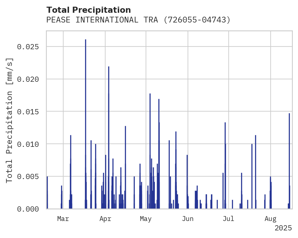 Precipitation obs for PEASE INTERNATIONAL TRADEPORT