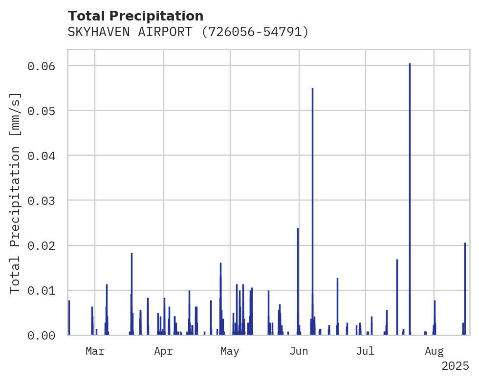 Precipitation obs for SKYHAVEN AIRPORT