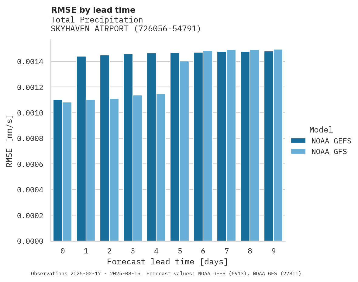 Precipitation RMSE by lead time for SKYHAVEN AIRPORT