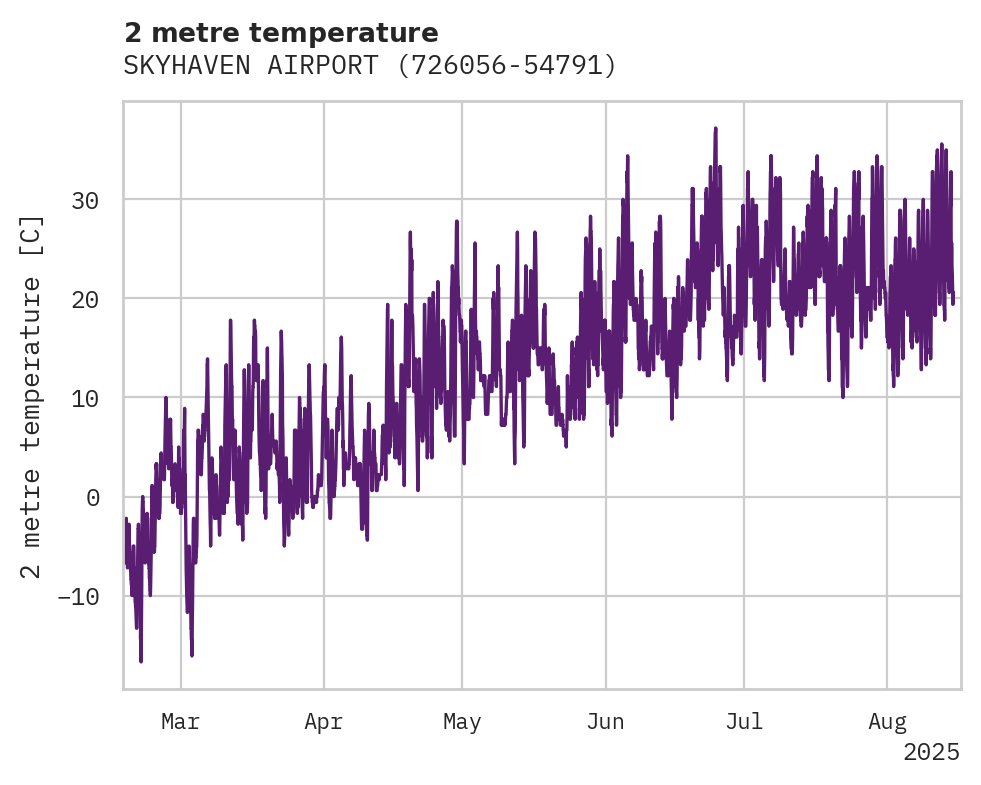 Temperature obs for SKYHAVEN AIRPORT