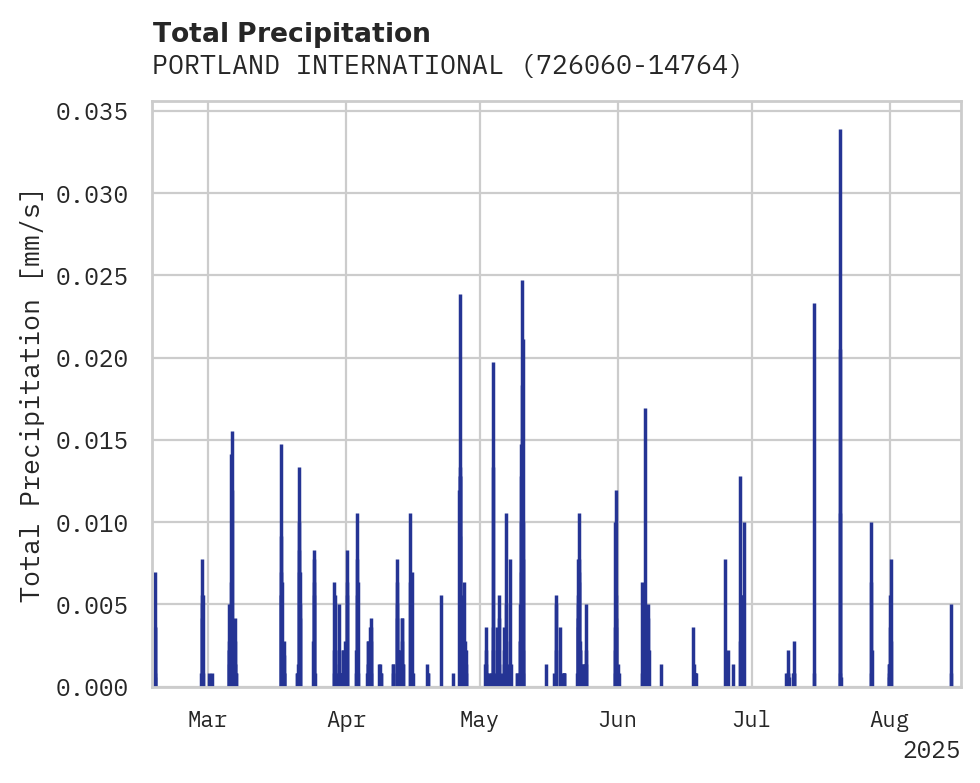 Precipitation obs for PORTLAND INTERNATIONAL JETPOR