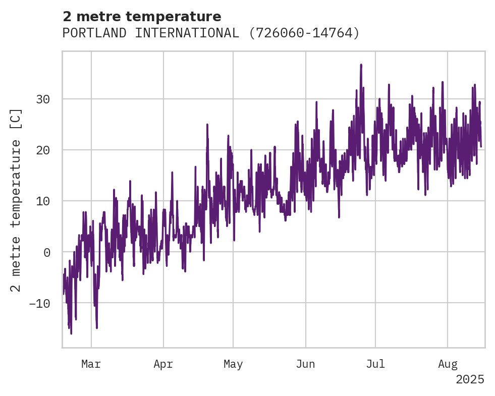 Temperature obs for PORTLAND INTERNATIONAL JETPOR