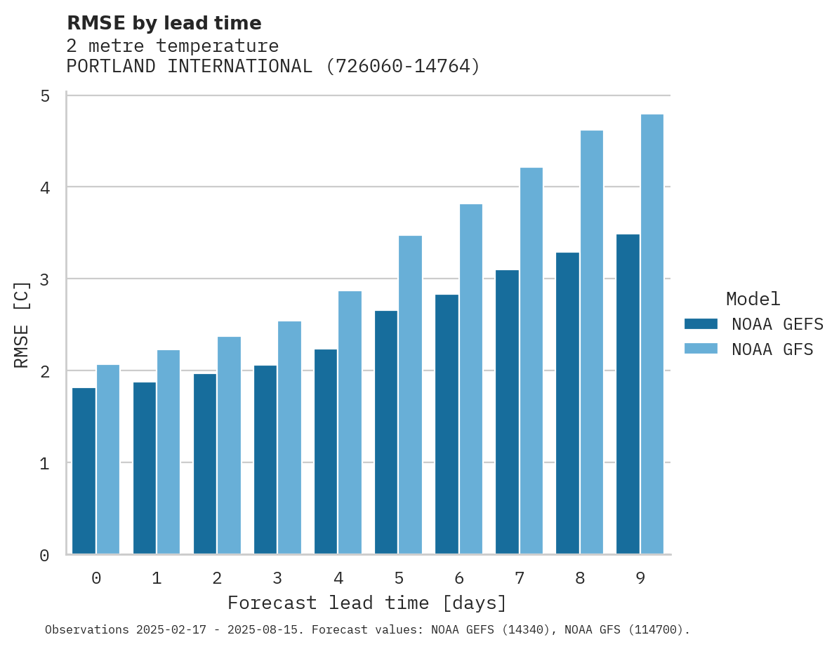 Temperature RMSE by lead time for PORTLAND INTERNATIONAL JETPOR